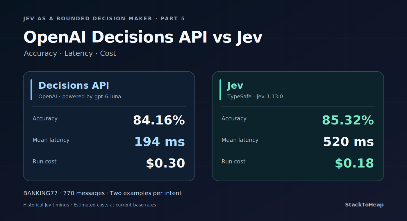 OpenAI Decisions API: How Does Jev's Big-Lab Competitor Fare?